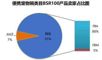 便攜寵物碗類目亞馬遜美國站市場調查報告及代理記賬分析