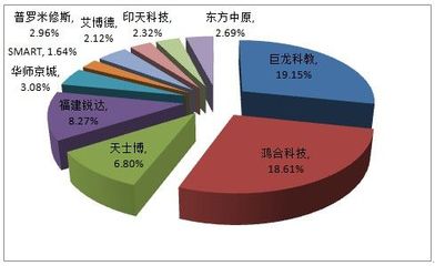 2012年度中國交互式電子白板市場調查研究報告