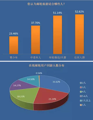 同程郵輪旅游市場認知調查及消費趨勢報告 計算機軟硬件視角下的分析與展望